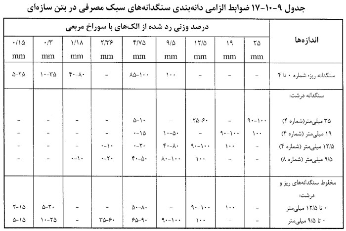 جداول فنی آیین نامه بتن (مبحث 9 مقررات ملی ایران) - ارزیابی و کنترل کیفیت و بازرسی بتن و مصالح مصرفی