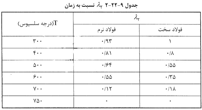 جداول فنی آیین نامه بتن (مبحث 9 مقررات ملی ایران) - ضوابط ویژه طراحی در برابر آتش سوزی