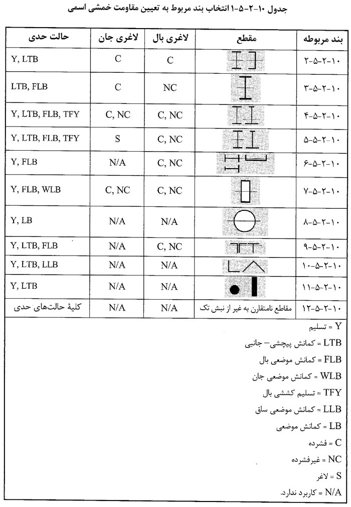 جداول فنی آیین نامه فولاد (مبحث 10 مقررات ملی ایران) - الزامات طراحی - الزامات طراحی اعضاء برای خمش