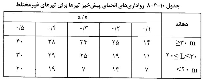 جداول فنی آیین نامه فولاد (مبحث 10 مقررات ملی ایران) - ساخت، نصب و کنترل