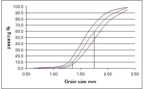 آزمایش دانه بندی (ASTM C136)